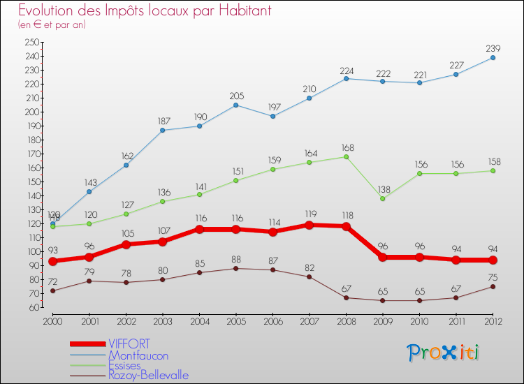 Evolution et montant des impôts locaux par Habitant pour VIFFORT et les communes proches Comparaison des impôts locaux par habitant pour VIFFORT et les communes voisines
