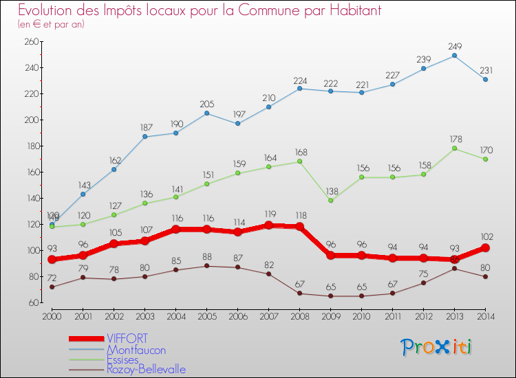 Evolution et montant des impôts locaux par Habitant pour VIFFORT et les communes proches de 2000 à 2014 Comparaison des impôts locaux par habitant pour VIFFORT et les communes voisines de 2000 à 2014