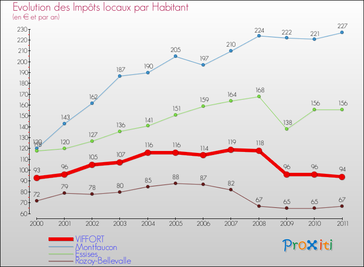 Evolution et montant des impôts locaux par Habitant pour VIFFORT et les communes proches Comparaison des impôts locaux par habitant pour VIFFORT et les communes voisines