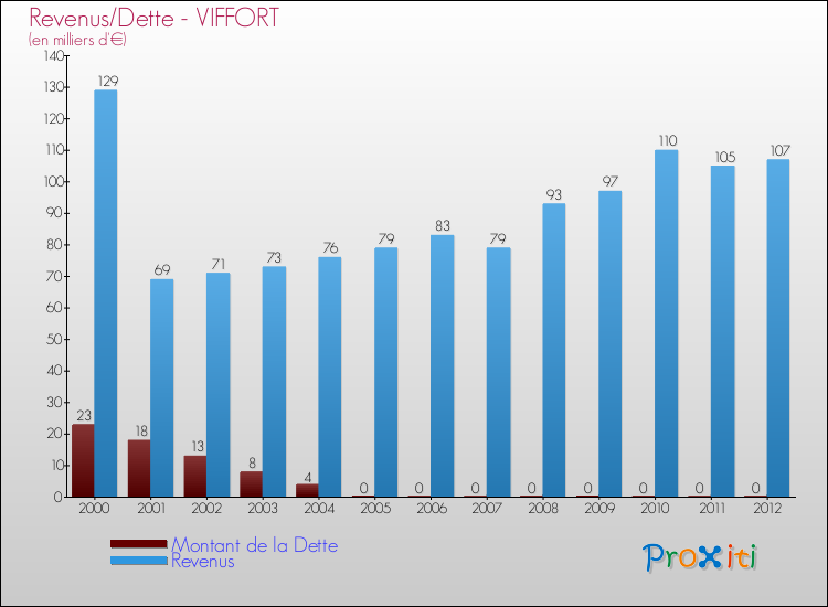 Evolution comparée de la dette et des revenus pour la commune de VIFFORT de 2000 à 2012 Comparaison de la dette et des revenus pour VIFFORT de 2000 à 2012