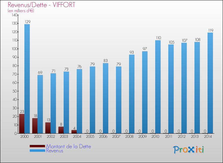 Evolution comparée de la dette et des revenus pour la commune de VIFFORT de 2000 à 2014 Comparaison de la dette et des revenus pour VIFFORT de 2000 à 2014