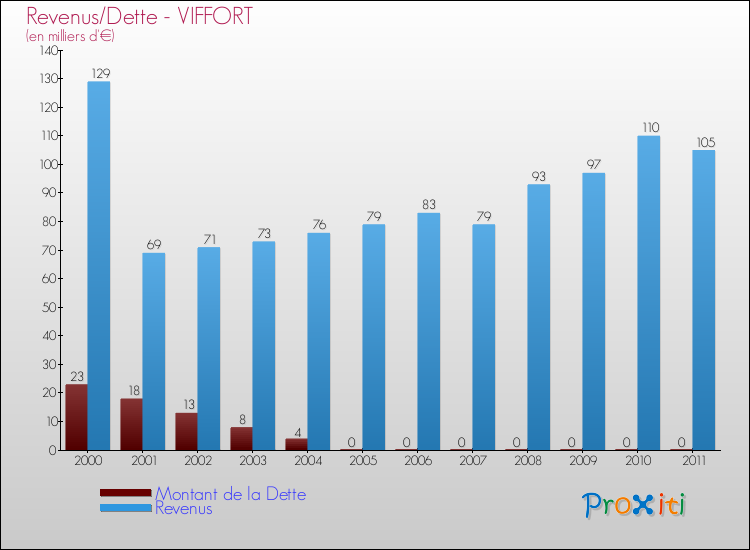 Evolution comparée de la dette et des revenus pour la commune de VIFFORT de 2000 à 2011 Comparaison de la dette et des revenus pour VIFFORT de 2000 à 2011
