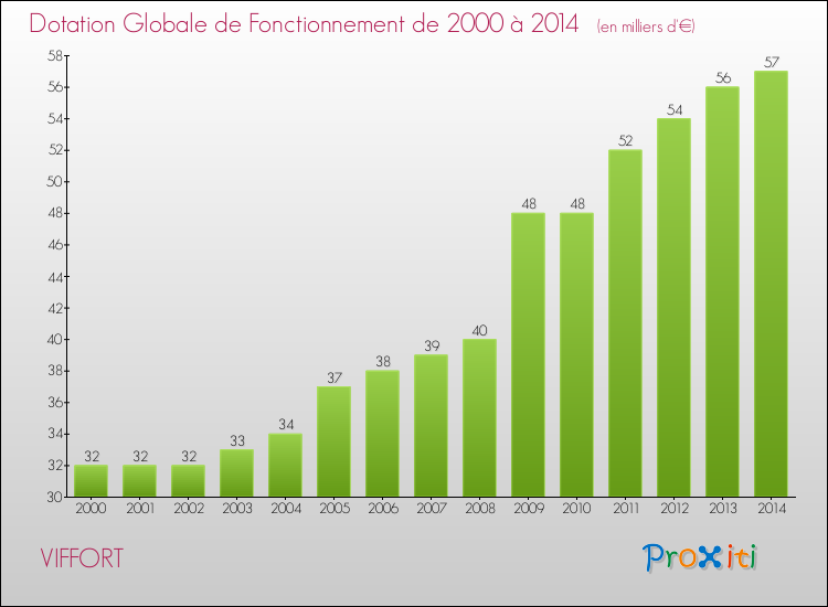 Evolution du montant de la Dotation Globale de Fonctionnement pour la commune de VIFFORT de 2000 à 2014 Evolution du montant de la Dotation Globale de Fonctionnement pour VIFFORT de 2000 à 2014