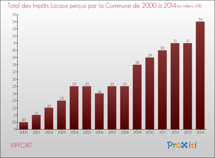 Evolution des Impôts Locaux pour la commune de VIFFORT de 2000 à 2014 Evolution des Impôts Locaux pour VIFFORT de 2000 à 2014