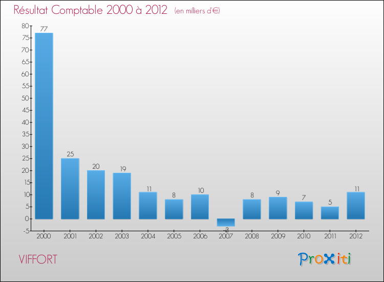 Evolution du résultat comptable pour la commune de VIFFORT de 2000 à 2012 Evolution du résultat comptable pour VIFFORT de 2000 à 2012