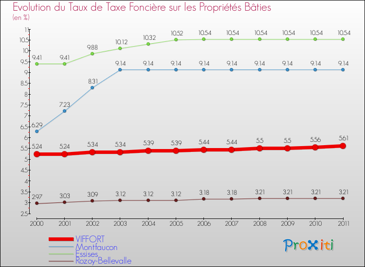 Evolution du taux de la taxe foncière sur le bati pour VIFFORT et les communes proches Comparaison des taux de taxe foncière sur le bati pour VIFFORT et les communes voisines