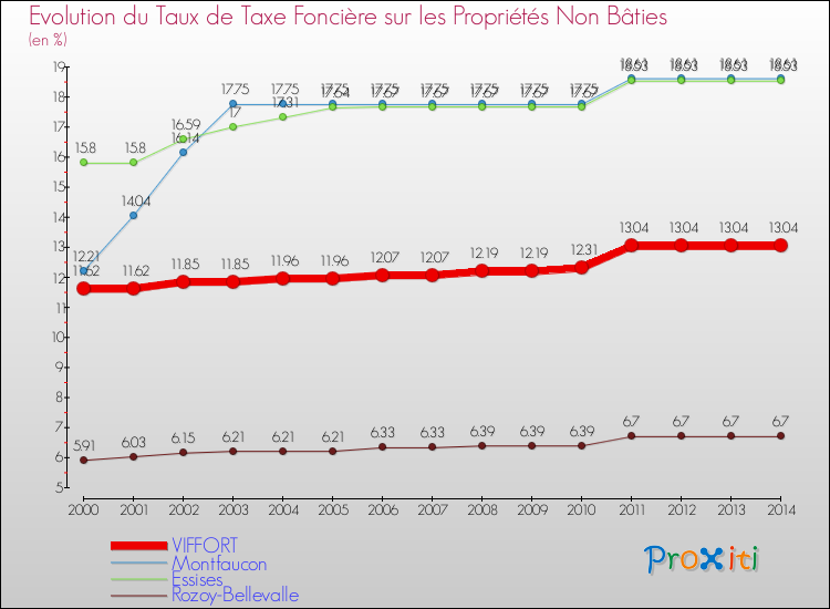 Evolution du taux de la taxe foncière sur les immeubles et terrains non batis pour VIFFORT et les communes proches de 2000 à 2014 Comparaison des taux de la taxe foncière sur les immeubles et terrains non batis pour VIFFORT et les communes voisines de 2000 à 2014