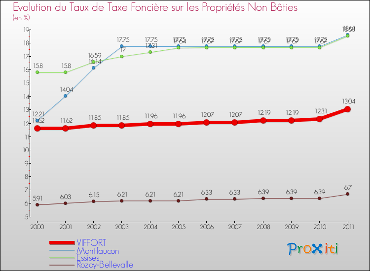 Evolution du taux de la taxe foncière sur les immeubles et terrains non batis pour VIFFORT et les communes proches Comparaison des taux de la taxe foncière sur les immeubles et terrains non batis pour VIFFORT et les communes voisines