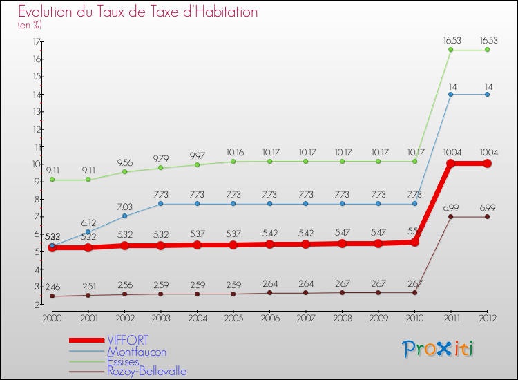 Evolution du taux de la taxe d'habitation pour VIFFORT et les communes proches Comparaison des taux de la taxe d'habitation pour VIFFORT et les communes voisines