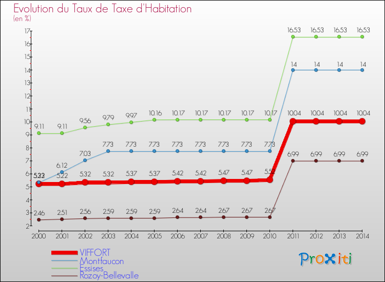 Evolution du taux de la taxe d'habitation pour VIFFORT et les communes proches de 2000 à 2014 Comparaison des taux de la taxe d'habitation pour VIFFORT et les communes voisines de 2000 à 2014