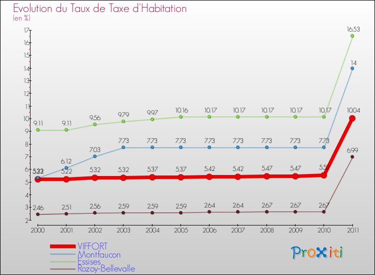Evolution du taux de la taxe d'habitation pour VIFFORT et les communes proches Comparaison des taux de la taxe d'habitation pour VIFFORT et les communes voisines