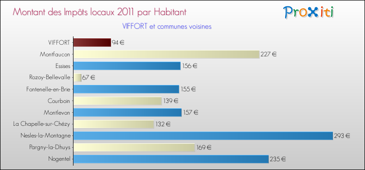 Montant des impôts locaux par Habitant pour VIFFORT et les communes proches Comparaison des impôts locaux par habitant pour VIFFORT et les communes voisines