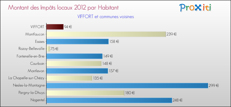 Montant des impôts locaux par Habitant pour VIFFORT et les communes proches Comparaison des impôts locaux par habitant pour VIFFORT et les communes voisines