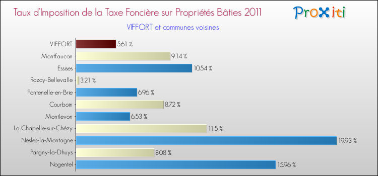 Taux d'imposition de la taxe foncière sur le bati 2011 pour VIFFORT et les communes proches Comparaison des taux d'imposition de la taxe foncière sur le bati 2011 pour VIFFORT et les communes voisines