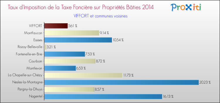 Taux d'imposition de la taxe foncière sur le bati 2014 pour VIFFORT et les communes proches Comparaison des taux d'imposition de la taxe foncière sur le bati 2014 pour VIFFORT et les communes voisines