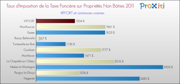 Taux d'imposition de la taxe foncière sur les immeubles et terrains non batis 2011 pour VIFFORT et les communes proches Comparaison des taux d'imposition de la taxe foncière sur les immeubles et terrains non batis 2011 pour VIFFORT et les communes voisines