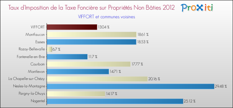 Taux d'imposition de la taxe foncière sur les immeubles et terrains non batis 2012 pour VIFFORT et les communes proches Comparaison des taux d'imposition de la taxe foncière sur les immeubles et terrains non batis 2012 pour VIFFORT et les communes voisines