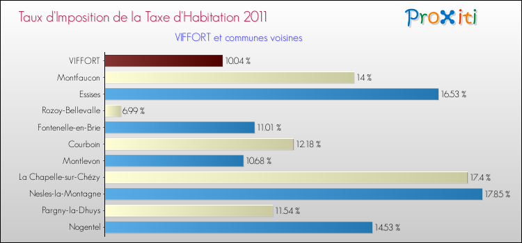Taux d'imposition de la taxe d'habitation 2011 pour VIFFORT et les communes proches Comparaison des taux d'imposition de la taxe d'habitation 2011 pour VIFFORT et les communes voisines