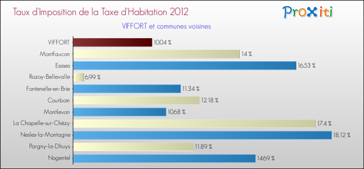 Taux d'imposition de la taxe d'habitation 2012 pour VIFFORT et les communes proches Comparaison des taux d'imposition de la taxe d'habitation 2012 pour VIFFORT et les communes voisines