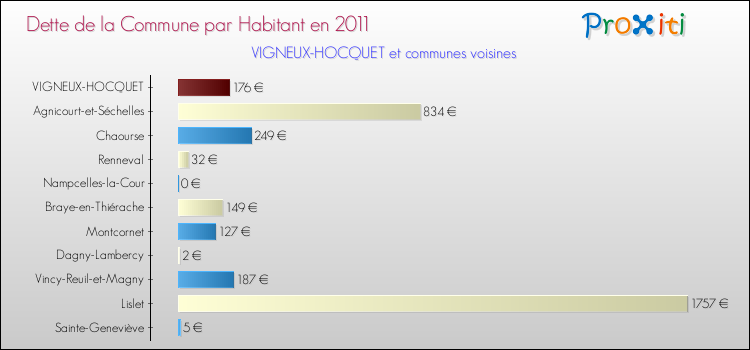 Dette par habitant de la commune en 2011 pour VIGNEUX-HOCQUET et les communes proches Comparaison de la dette par habitant de la commune en 2011 pour VIGNEUX-HOCQUET et les communes voisines