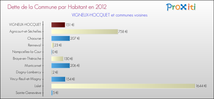 Dette par habitant de la commune en 2012 pour VIGNEUX-HOCQUET et les communes proches Comparaison de la dette par habitant de la commune en 2012 pour VIGNEUX-HOCQUET et les communes voisines