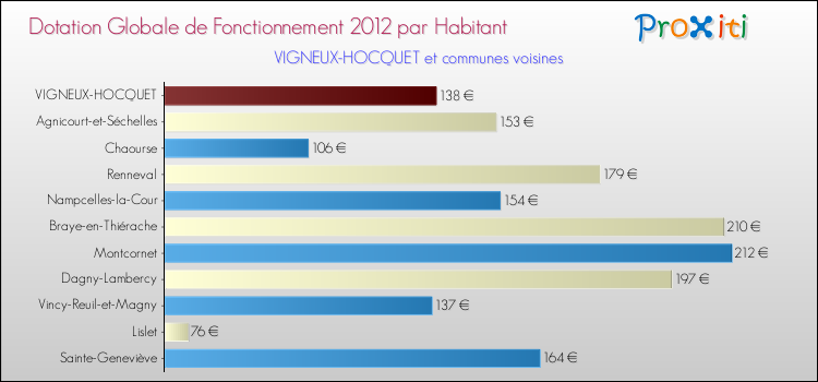 Montant des dotations globales de fonctionnement DGF par Habitant pour VIGNEUX-HOCQUET et les communes proches Comparaison des des dotations globales de fonctionnement DGF par habitant pour VIGNEUX-HOCQUET et les communes voisines