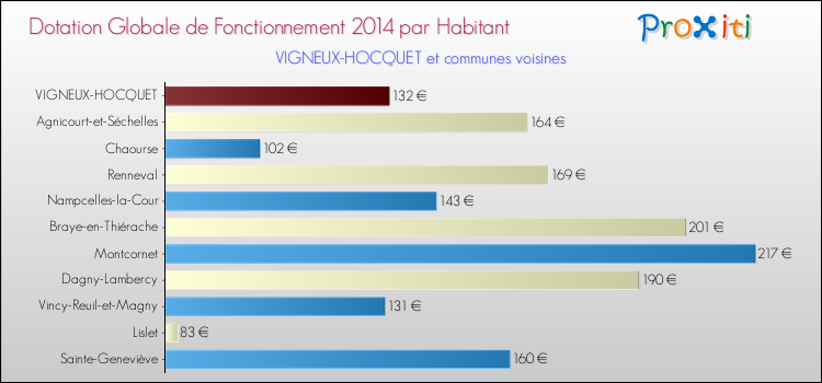 Montant des dotations globales de fonctionnement DGF par Habitant pour VIGNEUX-HOCQUET et les communes proches en 2014. Comparaison des des dotations globales de fonctionnement DGF par habitant pour VIGNEUX-HOCQUET et les communes voisines en 2014.