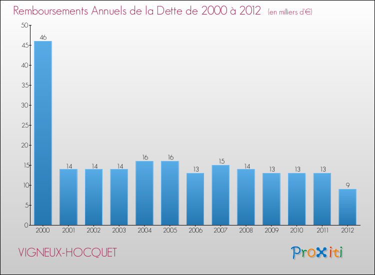 Evolution de l'annuité de la dette pour la commune de VIGNEUX-HOCQUET de 2000 à 2012 Annuités de la dette pour VIGNEUX-HOCQUET de 2000 à 2012