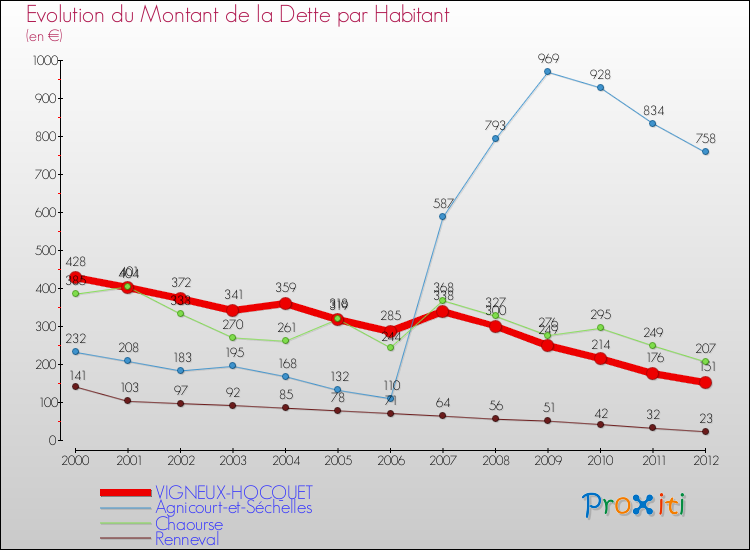 Evolution de la dette par habitant pour la commune de VIGNEUX-HOCQUET et les communes proches de 2000 à 2012 Comparaison de la dette par habitant pour VIGNEUX-HOCQUET et les communes voisines de 2000 à 2012
