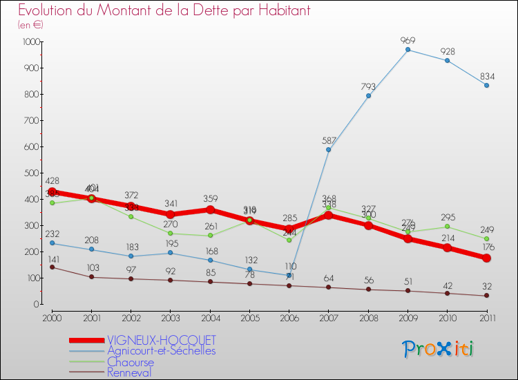 Evolution de la dette par habitant pour la commune de VIGNEUX-HOCQUET et les communes proches Comparaison de la dette par habitant pour VIGNEUX-HOCQUET et les communes voisines