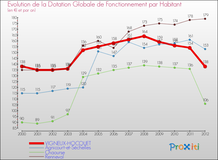 Evolution et montant de la dotation globale de fonctionnement par Habitant pour VIGNEUX-HOCQUET et les communes proches Comparaison des dotations globales de fonctionnement par habitant pour VIGNEUX-HOCQUET et les communes voisines