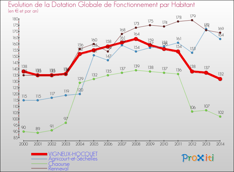 Evolution et montant de la dotation globale de fonctionnement par Habitant pour VIGNEUX-HOCQUET et les communes proches de 2000 à 2014. Comparaison des dotations globales de fonctionnement par habitant pour VIGNEUX-HOCQUET et les communes voisines de 2000 à 2014.