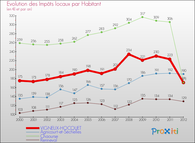 Evolution et montant des impôts locaux par Habitant pour VIGNEUX-HOCQUET et les communes proches Comparaison des impôts locaux par habitant pour VIGNEUX-HOCQUET et les communes voisines