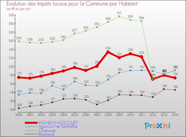 Evolution et montant des impôts locaux par Habitant pour VIGNEUX-HOCQUET et les communes proches de 2000 à 2014 Comparaison des impôts locaux par habitant pour VIGNEUX-HOCQUET et les communes voisines de 2000 à 2014