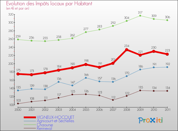 Evolution et montant des impôts locaux par Habitant pour VIGNEUX-HOCQUET et les communes proches Comparaison des impôts locaux par habitant pour VIGNEUX-HOCQUET et les communes voisines