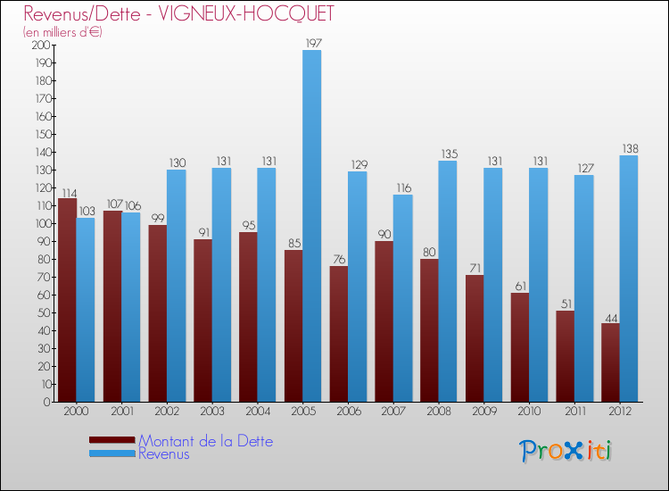 Evolution comparée de la dette et des revenus pour la commune de VIGNEUX-HOCQUET de 2000 à 2012 Comparaison de la dette et des revenus pour VIGNEUX-HOCQUET de 2000 à 2012