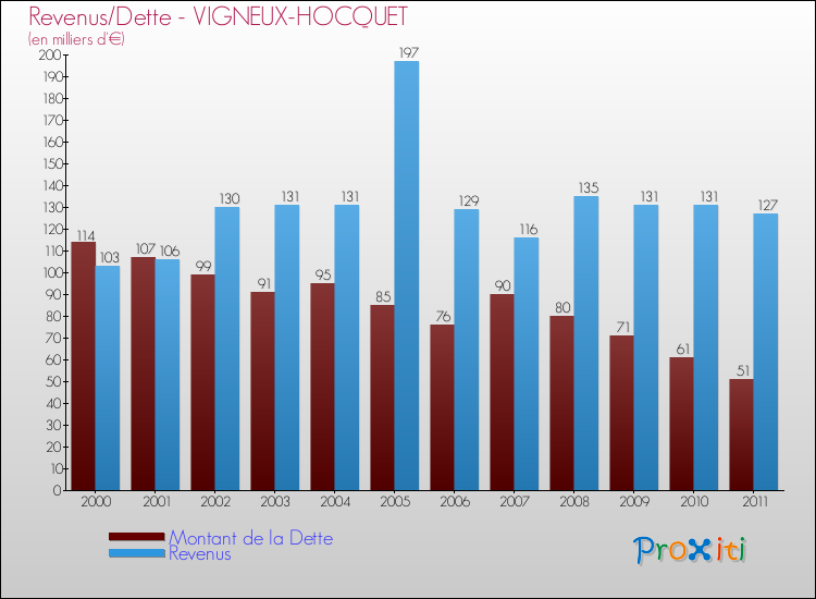 Evolution comparée de la dette et des revenus pour la commune de VIGNEUX-HOCQUET de 2000 à 2011 Comparaison de la dette et des revenus pour VIGNEUX-HOCQUET de 2000 à 2011