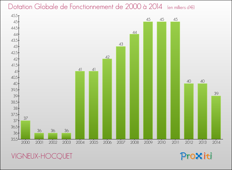 Evolution du montant de la Dotation Globale de Fonctionnement pour la commune de VIGNEUX-HOCQUET de 2000 à 2014 Evolution du montant de la Dotation Globale de Fonctionnement pour VIGNEUX-HOCQUET de 2000 à 2014