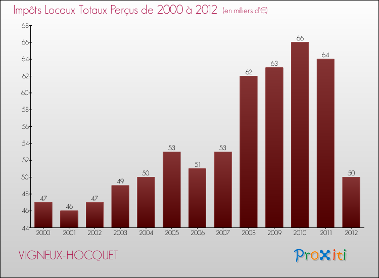 Evolution des Impôts Locaux pour la commune de VIGNEUX-HOCQUET de 2000 à 2012 Evolution des Impôts Locaux pour VIGNEUX-HOCQUET de 2000 à 2012