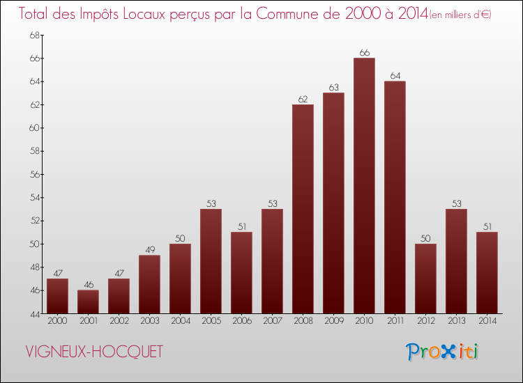 Evolution des Impôts Locaux pour la commune de VIGNEUX-HOCQUET de 2000 à 2014 Evolution des Impôts Locaux pour VIGNEUX-HOCQUET de 2000 à 2014