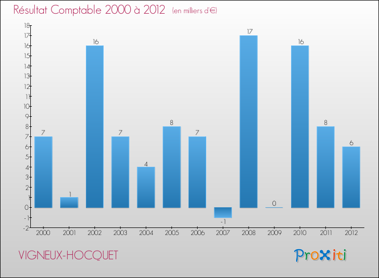 Evolution du résultat comptable pour la commune de VIGNEUX-HOCQUET de 2000 à 2012 Evolution du résultat comptable pour VIGNEUX-HOCQUET de 2000 à 2012
