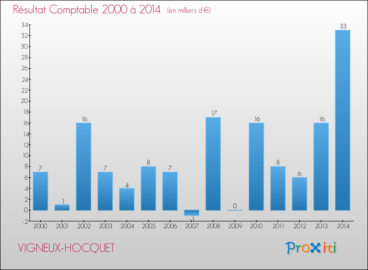 Evolution du résultat comptable pour la commune de VIGNEUX-HOCQUET de 2000 à 2014 Evolution du résultat comptable pour VIGNEUX-HOCQUET de 2000 à 2014