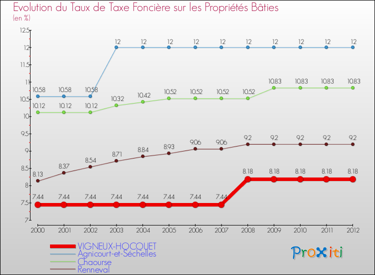 Evolution du taux de la taxe foncière sur le bati pour VIGNEUX-HOCQUET et les communes proches de 2000 à 2012 Comparaison des taux de taxe foncière sur le bati pour VIGNEUX-HOCQUET et les communes voisines de 2000 à 2012