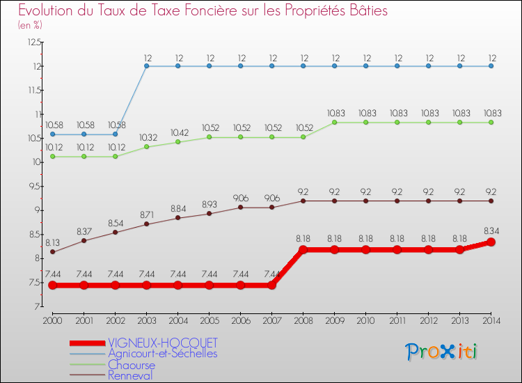 Evolution du taux de la taxe foncière sur le bati pour VIGNEUX-HOCQUET et les communes proches de 2000 à 2014 Comparaison des taux de taxe foncière sur le bati pour VIGNEUX-HOCQUET et les communes voisines de 2000 à 2014