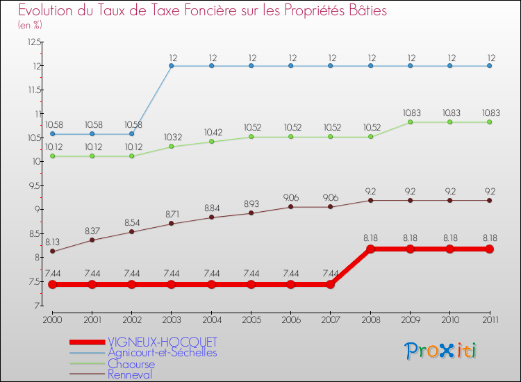 Evolution du taux de la taxe foncière sur le bati pour VIGNEUX-HOCQUET et les communes proches Comparaison des taux de taxe foncière sur le bati pour VIGNEUX-HOCQUET et les communes voisines
