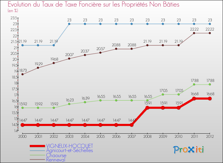 Evolution du taux de la taxe foncière sur les immeubles et terrains non batis pour VIGNEUX-HOCQUET et les communes proches de 2000 à 2012 Comparaison des taux de la taxe foncière sur les immeubles et terrains non batis pour VIGNEUX-HOCQUET et les communes voisines de 2000 à 2012