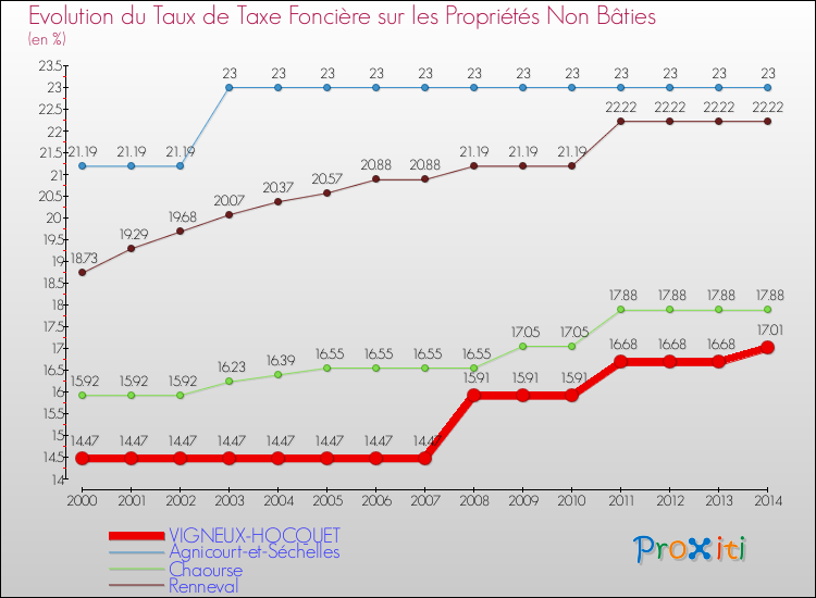 Evolution du taux de la taxe foncière sur les immeubles et terrains non batis pour VIGNEUX-HOCQUET et les communes proches de 2000 à 2014 Comparaison des taux de la taxe foncière sur les immeubles et terrains non batis pour VIGNEUX-HOCQUET et les communes voisines de 2000 à 2014