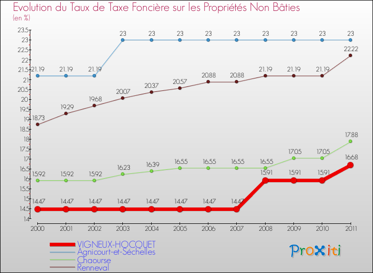Evolution du taux de la taxe foncière sur les immeubles et terrains non batis pour VIGNEUX-HOCQUET et les communes proches Comparaison des taux de la taxe foncière sur les immeubles et terrains non batis pour VIGNEUX-HOCQUET et les communes voisines