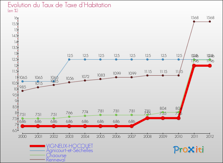 Evolution du taux de la taxe d'habitation pour VIGNEUX-HOCQUET et les communes proches Comparaison des taux de la taxe d'habitation pour VIGNEUX-HOCQUET et les communes voisines