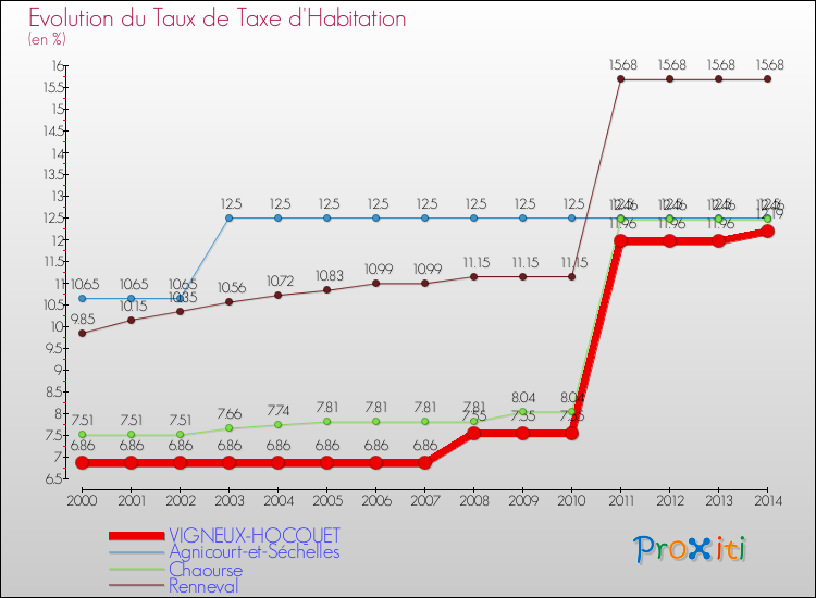 Evolution du taux de la taxe d'habitation pour VIGNEUX-HOCQUET et les communes proches de 2000 à 2014 Comparaison des taux de la taxe d'habitation pour VIGNEUX-HOCQUET et les communes voisines de 2000 à 2014